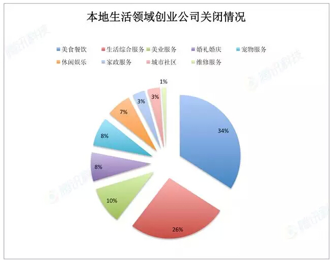 [干货] 96%创业公司死于2015：创业时代的泡沫在哪里？