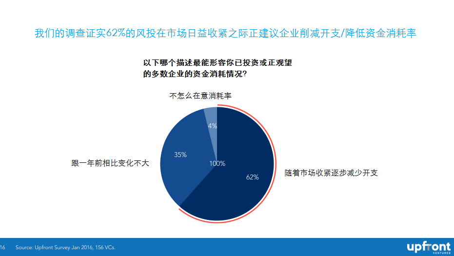 What Do Industry Insiders Think Will Happen in VC in 2016图8
