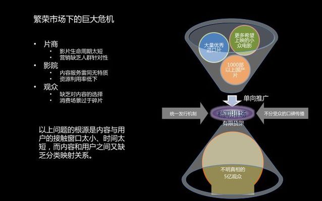 “互联网+”电影产业
