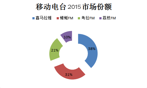 音频APP也想玩转自媒体？