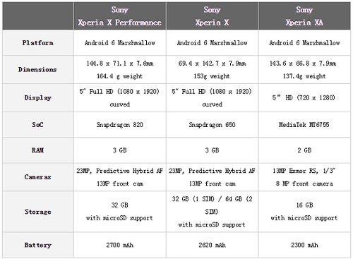 索尼推出XPERIA X 系列手机 像素高达2300万