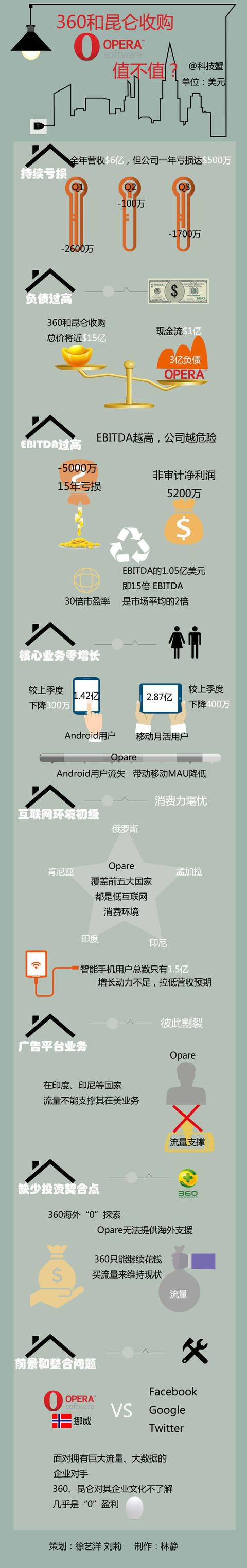 360和昆仑万维12亿美元收购Opera，值不值？