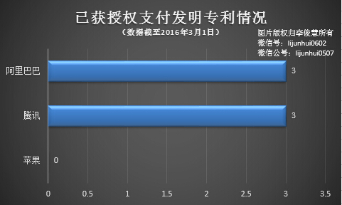 Apple Pay、支付宝、微信专利技术哪家强？