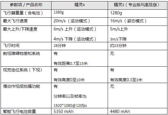 大疆无人机精灵Phantom 4试飞体验：怎么飞都不会撞