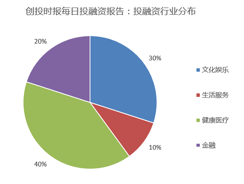 融资日报10起：XCOS、名医主刀、安好时代、悦美网等
