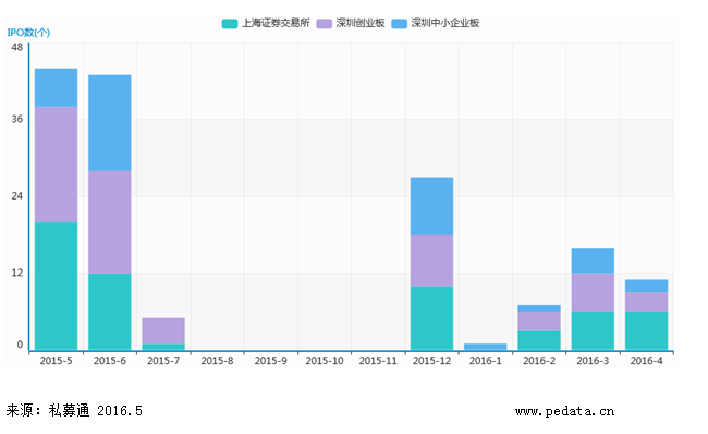 清科2016年4月IPO统计报告