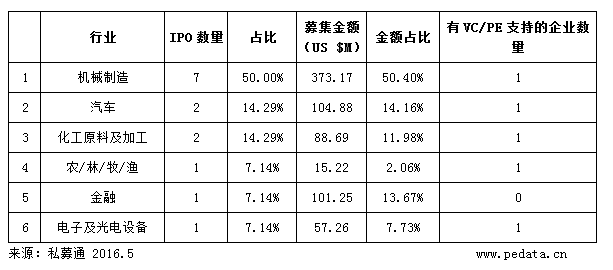 清科2016年4月IPO统计报告