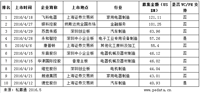 清科2016年4月IPO统计报告