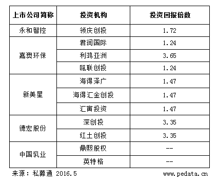 清科2016年4月IPO统计报告