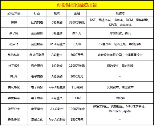 今日融资10起：探探、赢了网、旅信科技、神工007等