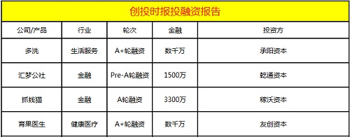 今日融资4起：多洗、汇梦公社、抓钱猫、育果医生