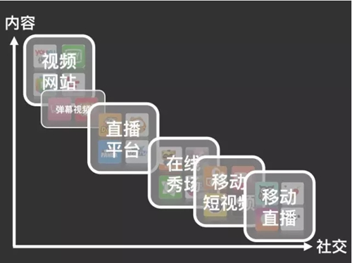 斗鱼TV、龙珠等直播平台风头正盛 一张图让你秒懂直播行业