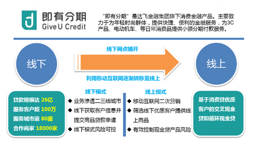 即有分期业务模式