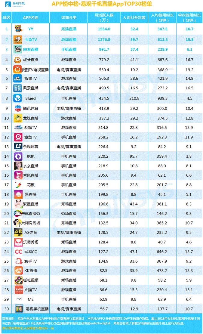直播AppTOP榜：斗鱼TV、龙珠、映客、战旗、花椒等直播上榜