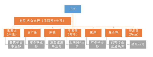 美团大众点评宣布组织架构调整 干嘉伟担任互联网+大学校长