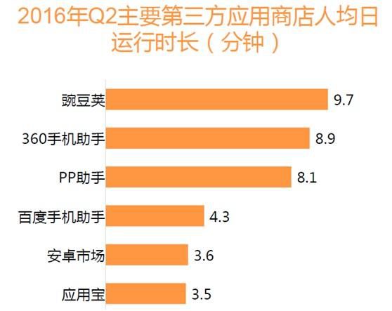 应用商店格局转变：豌豆荚被收购后的BAT3四足鼎立