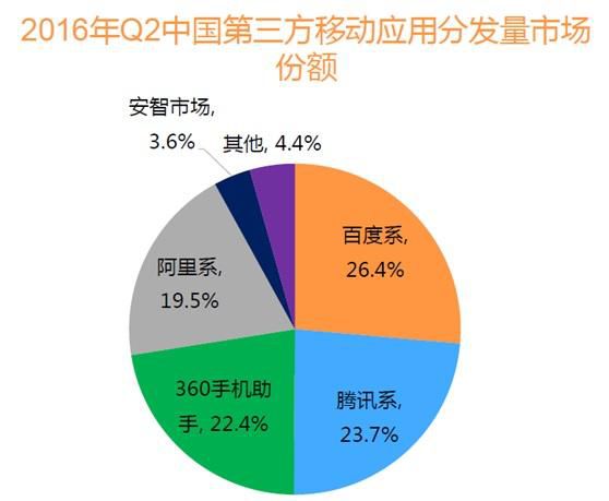 应用商店格局转变：豌豆荚被收购后的BAT3四足鼎立