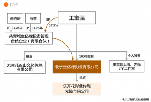 从王宝强马蓉婚变：看创业夫妻股权的那些事