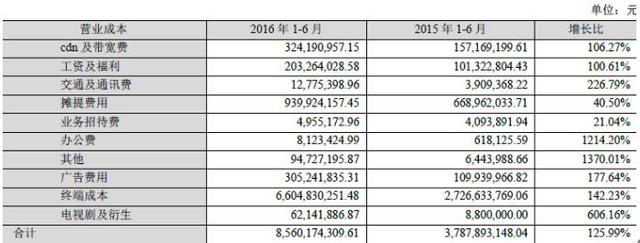 乐视网发布2016年半年度报告 营收100亿同比增长125.59%