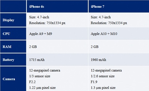 iPhone7确定9月7日发布 苹果7存储32GB起步售价低于6S