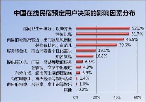从日租房到主题民宿 中国的民宿短租行业经历九九八十一难