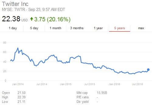 Twitter股价大涨20%