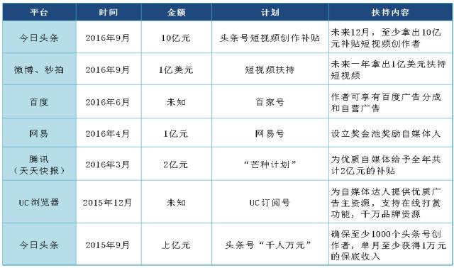 流量汇聚、资本靠拢，短视频的“百团大战”才刚刚开始