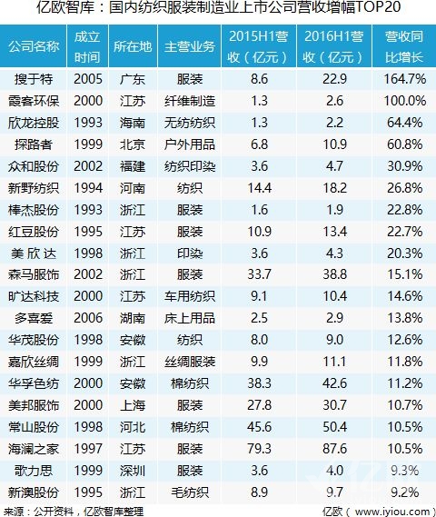 亿欧智库：国内纺织服装制造业上市公司营收增幅TOP20