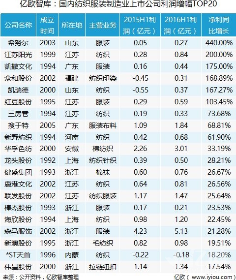 亿欧智库：国内纺织服装制造业上市公司利润增幅TOP20