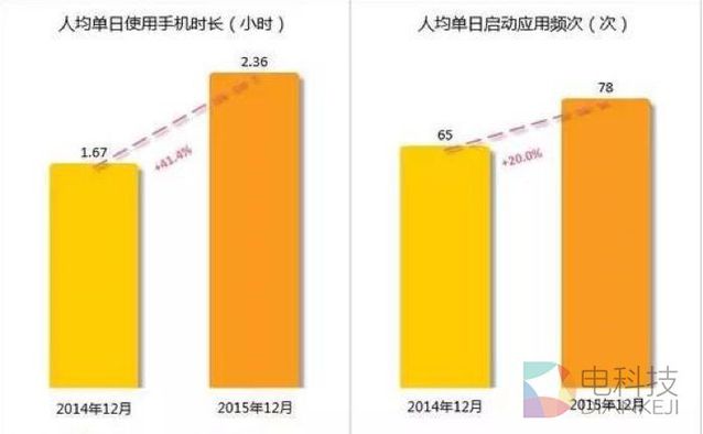 手机和直播将面临倒闭大潮 互联网进入下半场规则已变