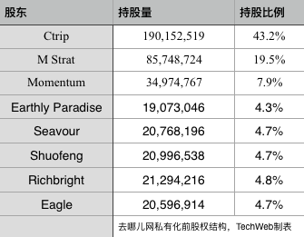 去哪儿网私有化细节曝光:管理层预计2018年首次实现年度盈利