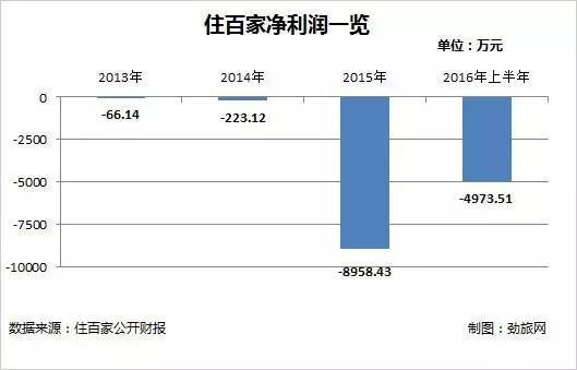 质疑 | 共享经济第一股 住百家连续两次定增背后的四个疑问