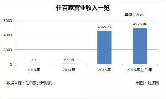 质疑 | 共享经济第一股 住百家连续两次定增背后的四个疑问