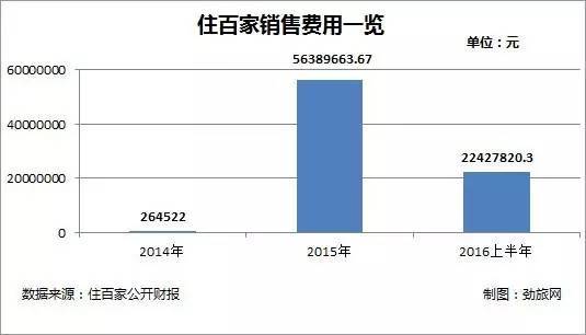 质疑 | 共享经济第一股 住百家连续两次定增背后的四个疑问