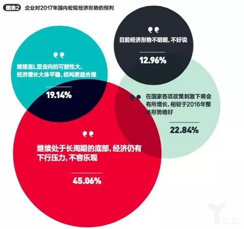 企业对2017年国内宏观经济形势的预判