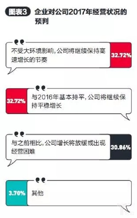 企业对公司2017年经营状况的预判