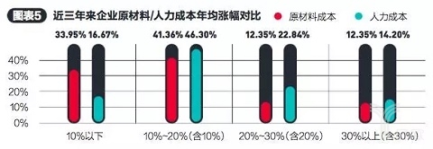近三年来企业原材料/人力成本年均涨幅对比