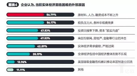 企业认为当前实体经济面临困难的外部原因