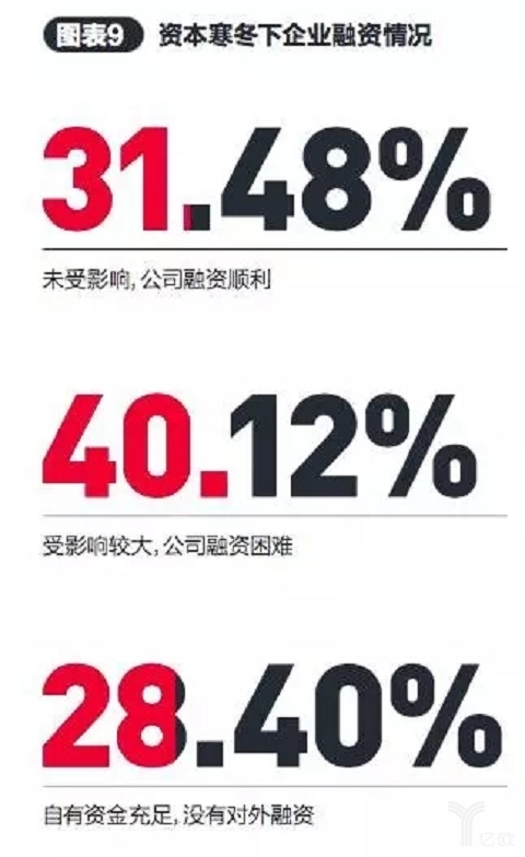 资本寒冬下企业融资情况