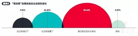 营改增政策实施后企业税负变化