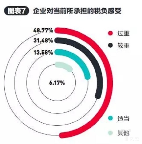 企业对当前所承担的税负感受