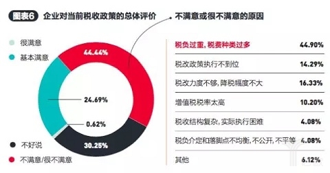 企业对当前税收政策的总体评价