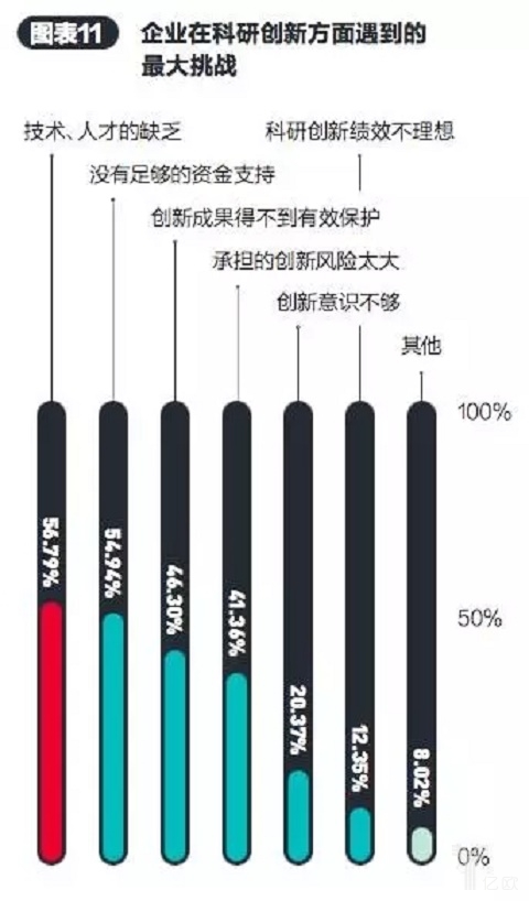 企业在科研创新方面遇到的最大挑战