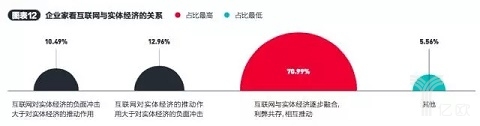 企业家看互联网与实体经济关系