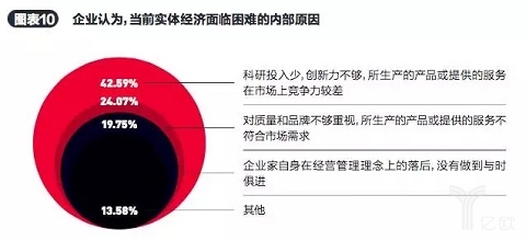 企业认为当前实体经济面临困难的内部原因