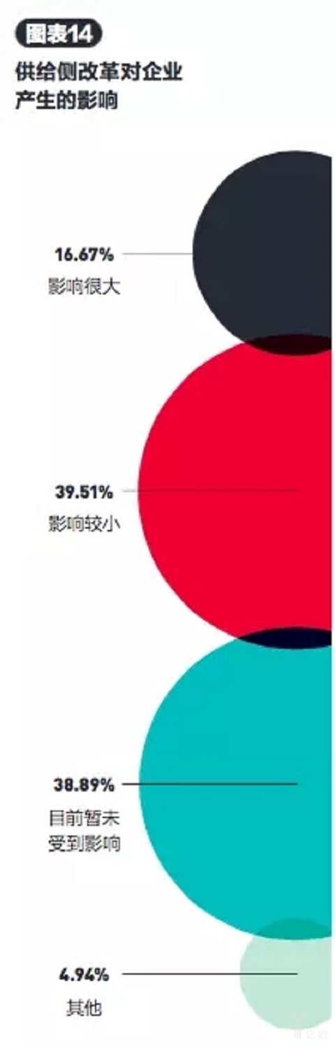 供给侧改革对企业产生的影响