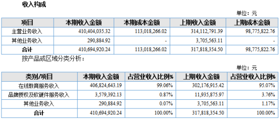 新东方网2016年净利润5,597.88万元 同比增长262.63%
