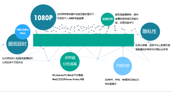 网易云信