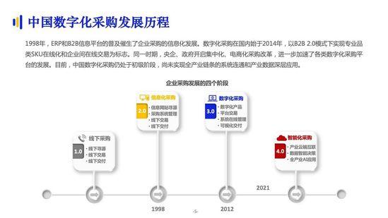 亿邦智库:《2021数字化采购发展报告》详解十万亿级市场