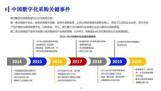 亿邦智库:《2021数字化采购发展报告》详解十万亿级市场